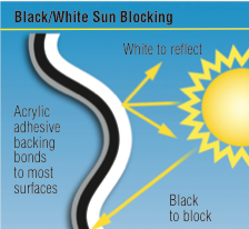 How Black / White Protective Film Works