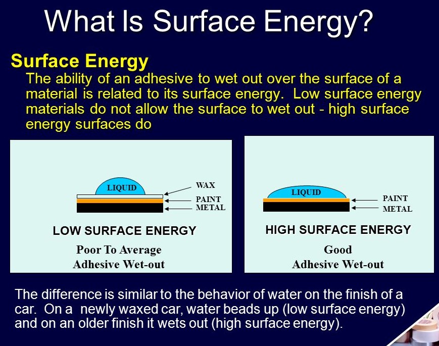 Hear is a quick explanation of what surface energy is.